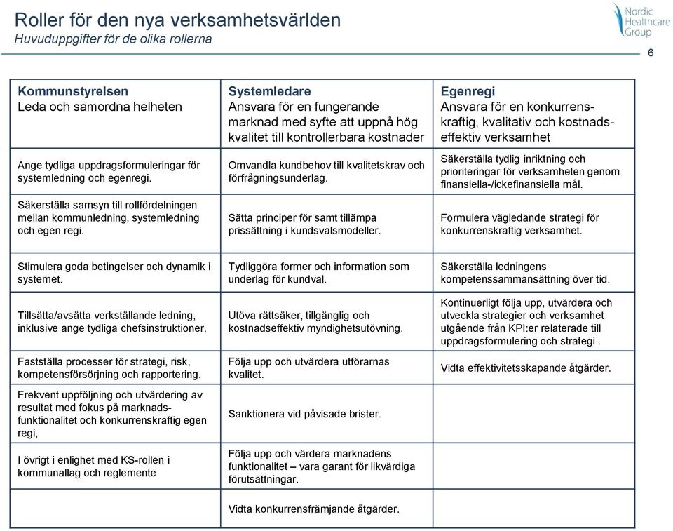 Systemledare Ansvara för en fungerande marknad med syfte att uppnå hög kvalitet till kontrollerbara kostnader Omvandla kundbehov till kvalitetskrav och förfrågningsunderlag.