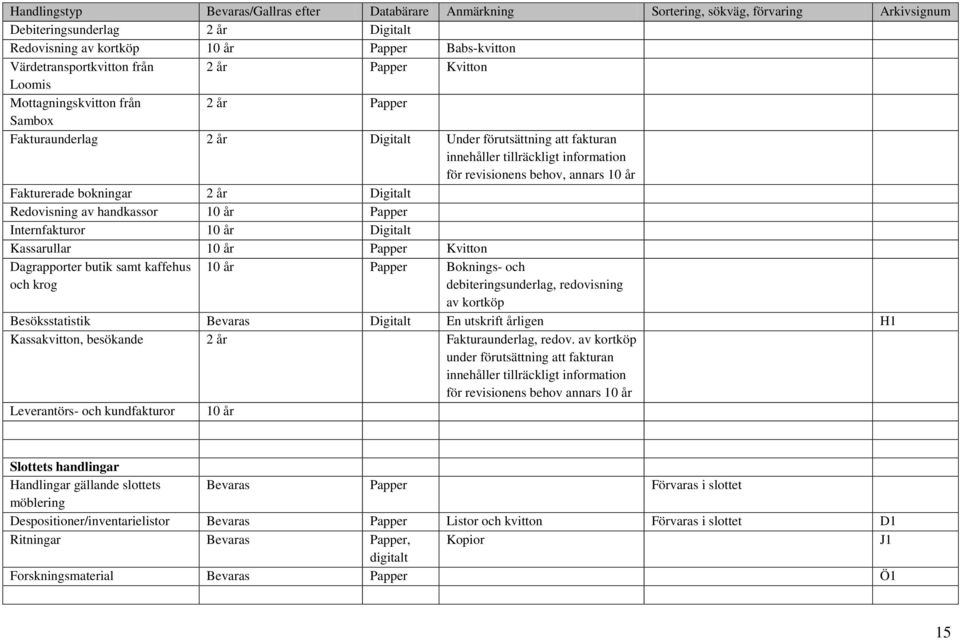 revisionens behov, annars 10 år Fakturerade bokningar 2 år Digitalt Redovisning av handkassor 10 år Papper Internfakturor 10 år Digitalt Kassarullar 10 år Papper Kvitton Dagrapporter butik samt