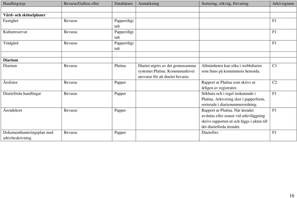 Kommunarkivet ansvarar för att diariet bevaras Allmänheten kan söka i webbdiariet som finns på kommunens hemsida. Årslistor Bevaras Papper Rapport ur Platina som skrivs ut C2 årligen av registrator.