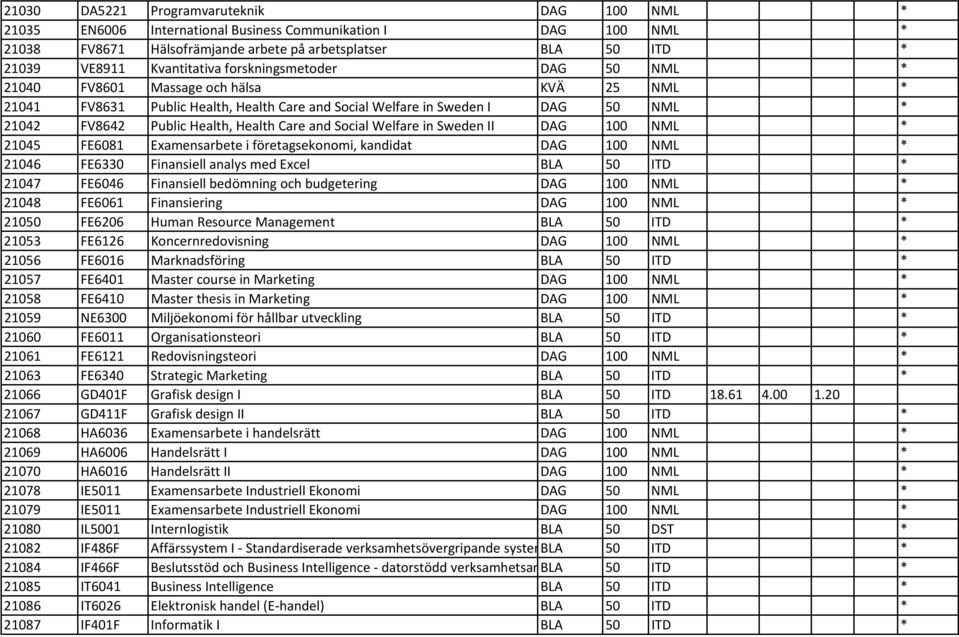 Health Care and Social Welfare in Sweden II DAG 100 NML * 21045 FE6081 Examensarbete i företagsekonomi, kandidat DAG 100 NML * 21046 FE6330 Finansiell analys med Excel BLA 50 ITD * 21047 FE6046