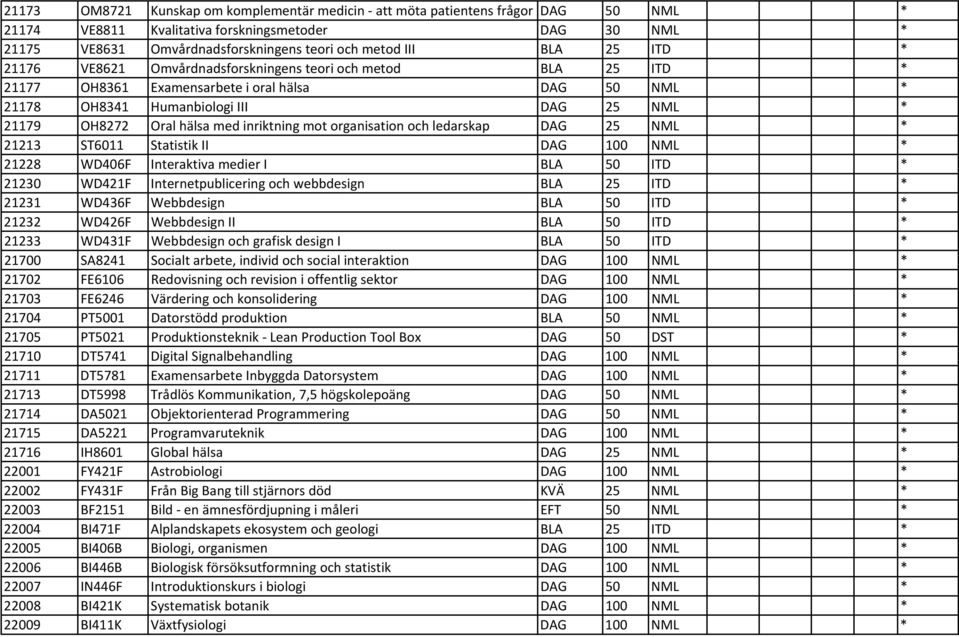 med inriktning mot organisation och ledarskap DAG 25 NML * 21213 ST6011 Statistik II DAG 100 NML * 21228 WD406F Interaktiva medier I BLA 50 ITD * 21230 WD421F Internetpublicering och webbdesign BLA