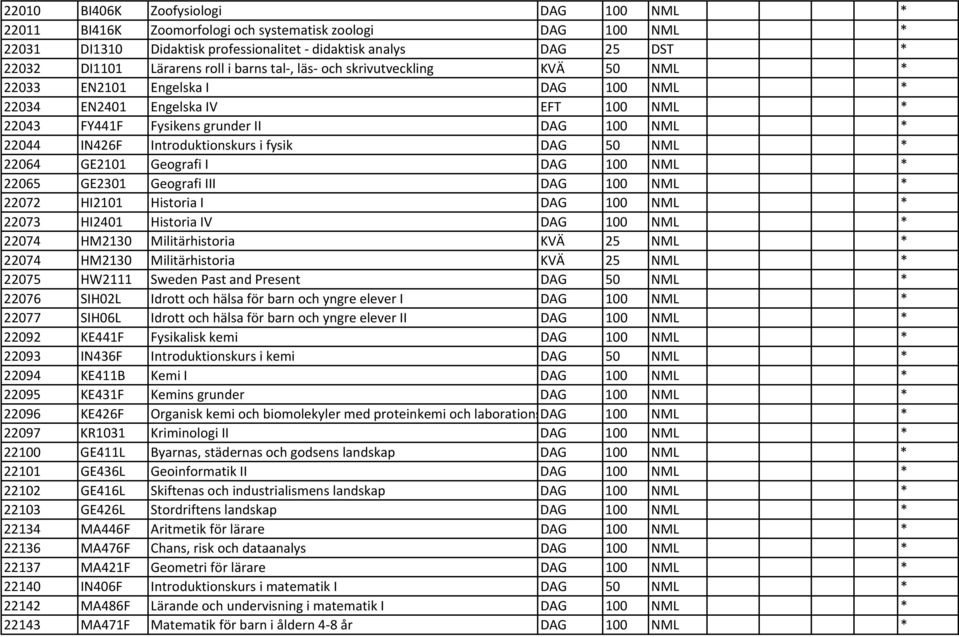 Introduktionskurs i fysik DAG 50 NML * 22064 GE2101 Geografi I DAG 100 NML * 22065 GE2301 Geografi III DAG 100 NML * 22072 HI2101 Historia I DAG 100 NML * 22073 HI2401 Historia IV DAG 100 NML * 22074