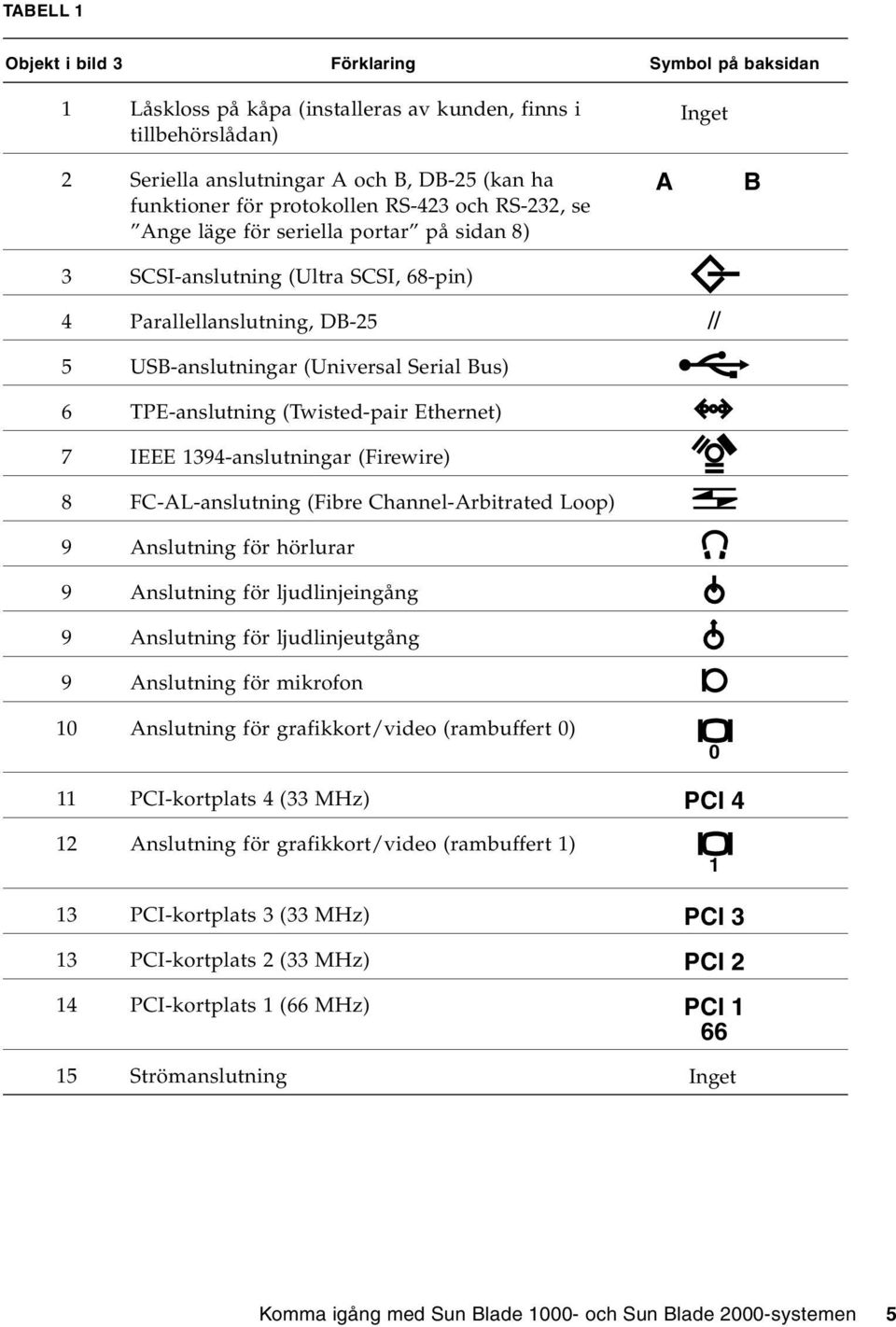 TPE-anslutning (Twisted-pair Ethernet) 7 IEEE 1394-anslutningar (Firewire) 8 FC-AL-anslutning (Fibre Channel-Arbitrated Loop) 9 Anslutning för hörlurar 9 Anslutning för ljudlinjeingång 9 Anslutning