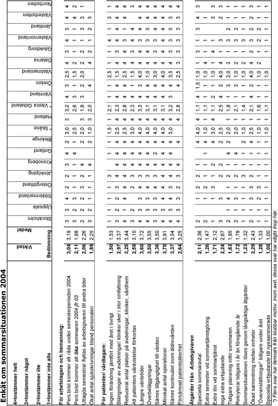 brist kommer att råda under semesterperioden 2004 3,04 3,19 3 Pers.