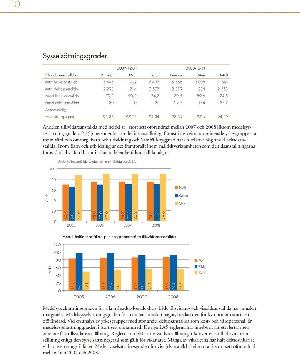 tillsvidareanställda med heltid är i stort sett oförändrad mellan 2007 och 2008 liksom medelsysselsättningsgraden.