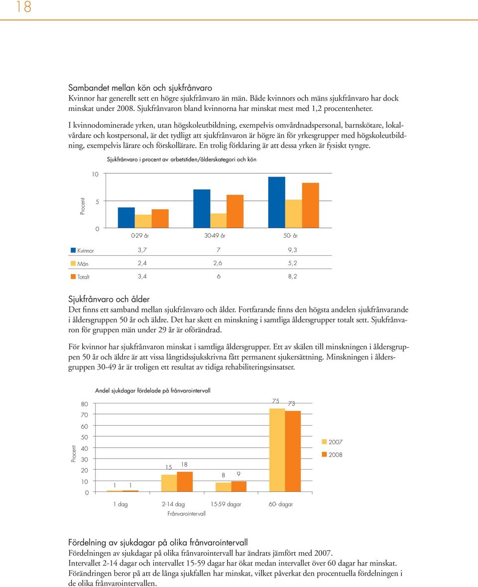 I kvinnodominerade yrken, utan högskoleutbildning, exempelvis omvårdnadspersonal, barnskötare, lokalvårdare och kostpersonal, är det tydligt att sjukfrånvaron är högre än för yrkesgrupper med