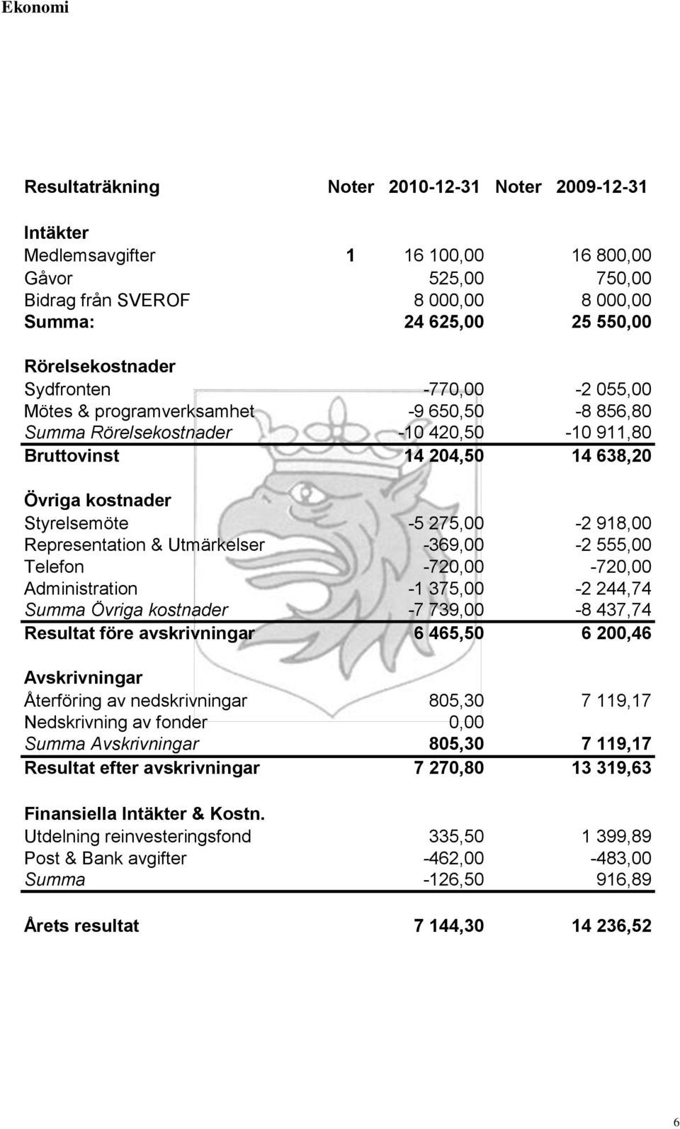 275,00-2 918,00 Representation & Utmärkelser -369,00-2 555,00 Telefon -720,00-720,00 Administration -1 375,00-2 244,74 Summa Övriga kostnader -7 739,00-8 437,74 Resultat före avskrivningar 6 465,50 6