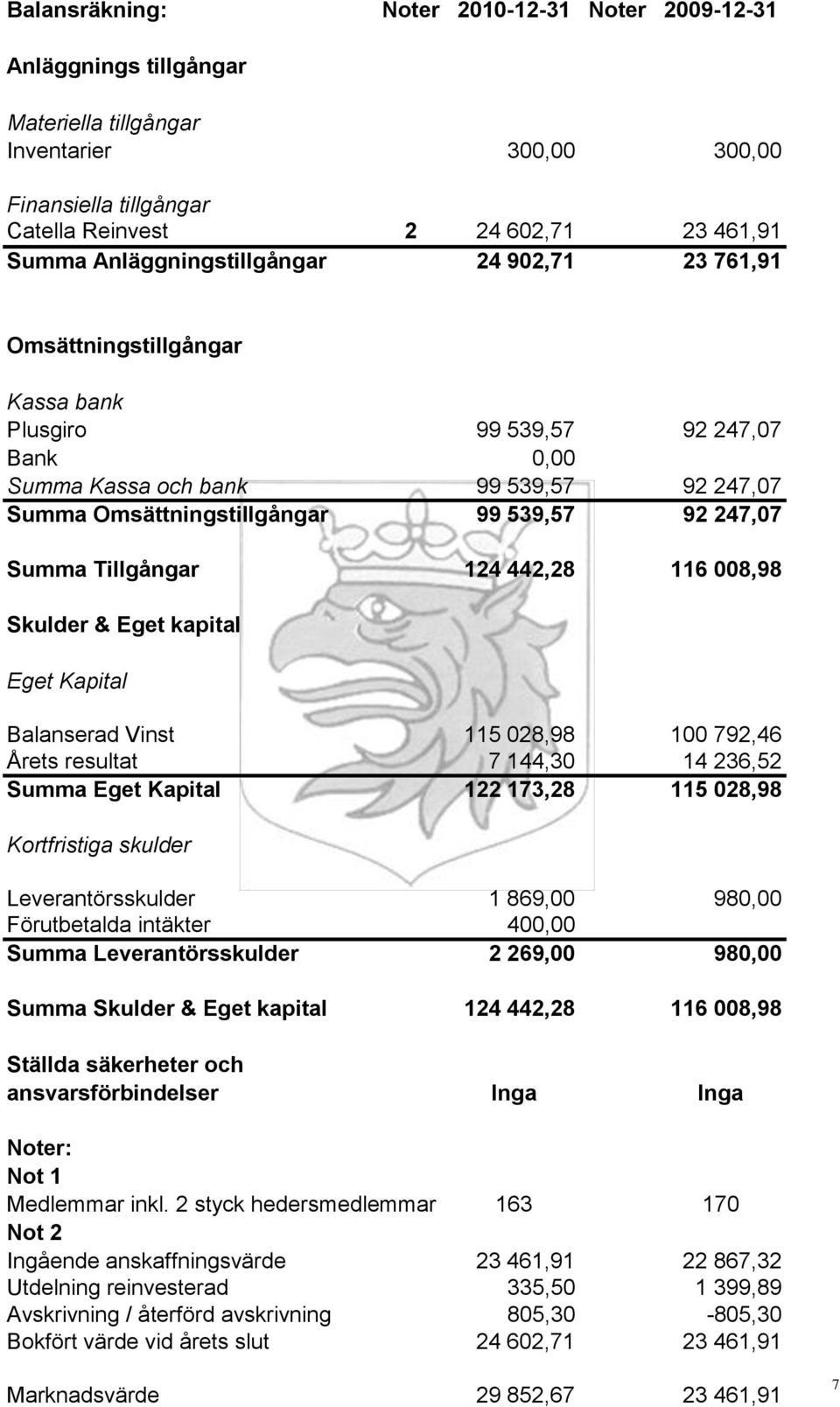 247,07 Summa Tillgångar 124 442,28 116 008,98 Skulder & Eget kapital Eget Kapital Balanserad Vinst 115 028,98 100 792,46 Årets resultat 7 144,30 14 236,52 Summa Eget Kapital 122 173,28 115 028,98