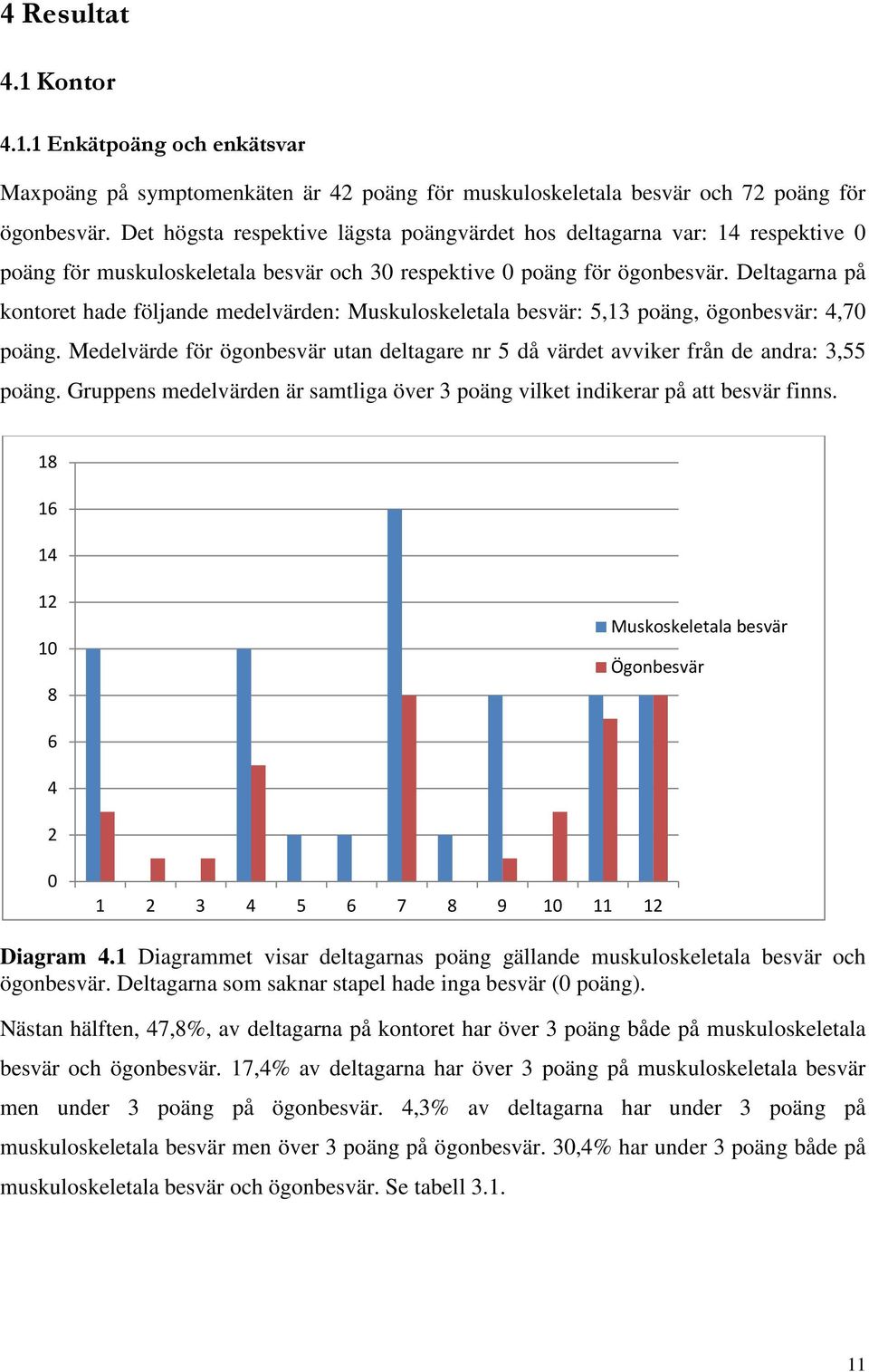 Deltagarna på kontoret hade följande medelvärden: Muskuloskeletala besvär: 5,13 poäng, ögonbesvär: 4,70 poäng.