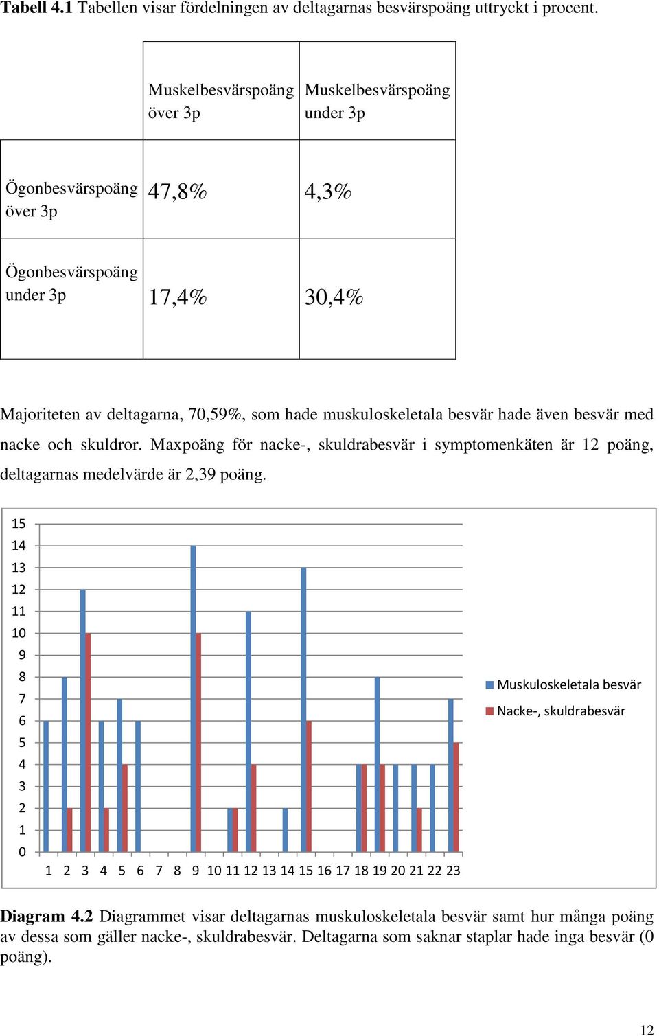 besvär hade även besvär med nacke och skuldror. Maxpoäng för nacke-, skuldrabesvär i symptomenkäten är 12 poäng, deltagarnas medelvärde är 2,39 poäng.