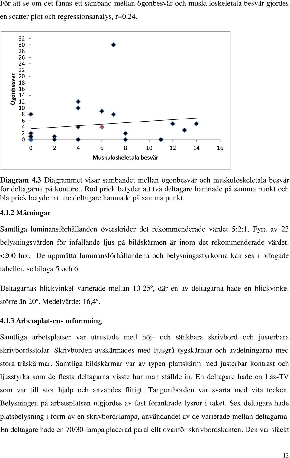 3 Diagrammet visar sambandet mellan ögonbesvär och muskuloskeletala besvär för deltagarna på kontoret.