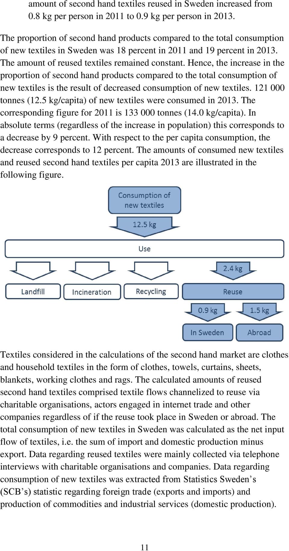 Hence, the increase in the proportion of second hand products compared to the total consumption of new textiles is the result of decreased consumption of new textiles. 121 000 tonnes (12.