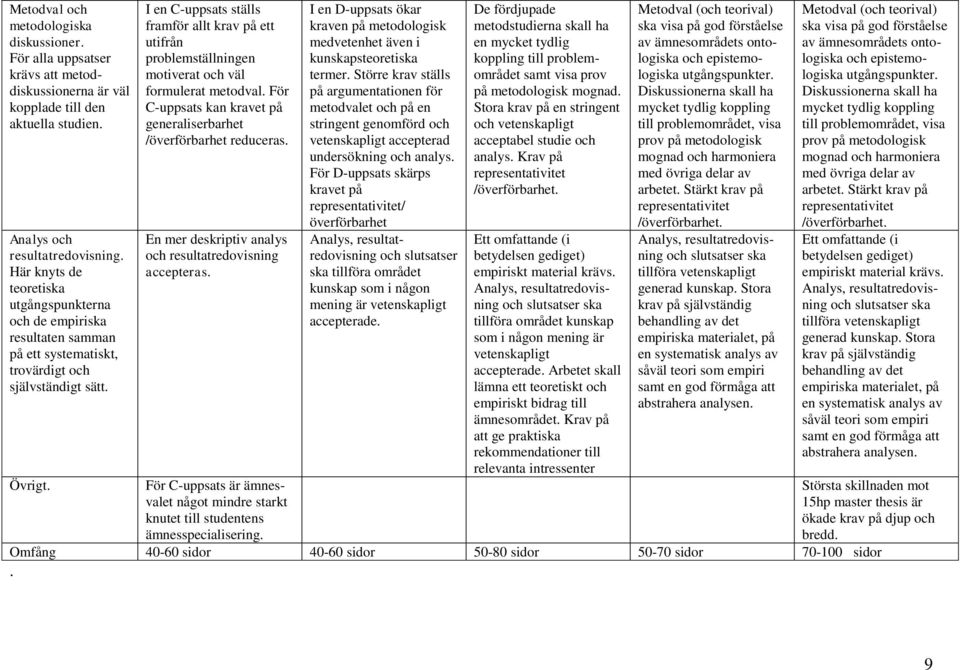 I en C-uppsats ställs framför allt krav på ett utifrån problemställningen motiverat och väl formulerat metodval. För C-uppsats kan kravet på generaliserbarhet /överförbarhet reduceras.