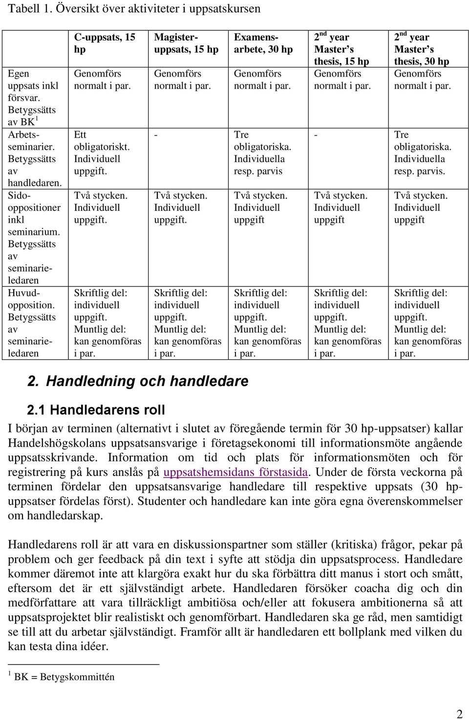 Muntlig del: kan genomföras i par. Magisteruppsats, 15 hp Genomförs normalt i par. Examensarbete, 30 hp Genomförs normalt i par. - Tre obligatoriska. Individuella resp. parvis Två stycken.