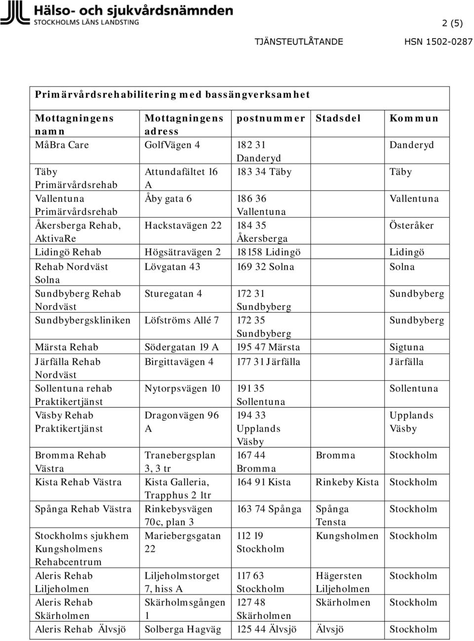 18158 Lidingö Lidingö Rehab Nordväst Lövgatan 43 169 32 Solna Solna Solna Rehab Sturegatan 4 172 31 Nordväst skliniken Löfströms Allé 7 172 35 Märsta Rehab Södergatan 19 A 195 47 Märsta Sigtuna