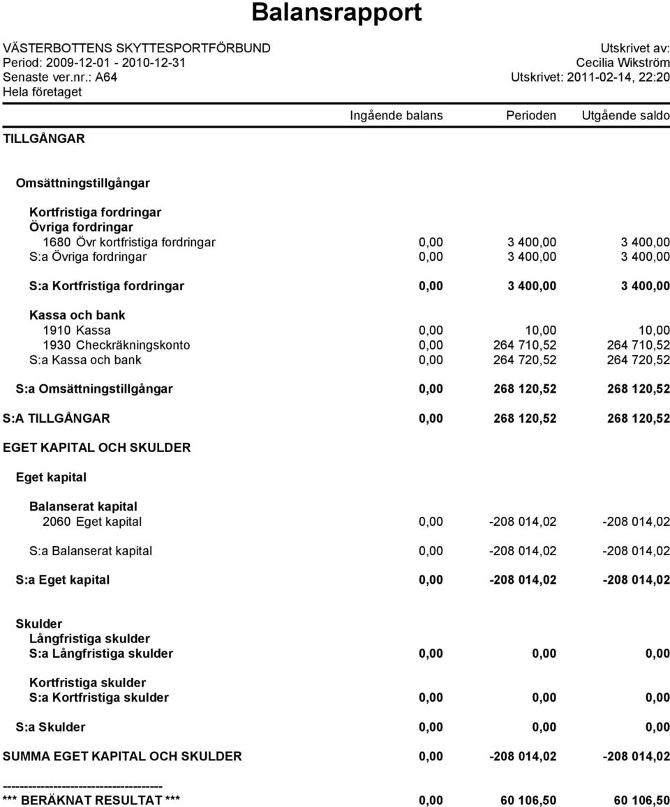 0,00 3 400,00 3 400,00 S:a Övriga fordringar 0,00 3 400,00 3 400,00 S:a Kortfristiga fordringar 0,00 3 400,00 3 400,00 Kassa och bank 1910 Kassa 0,00 10,00 10,00 1930 Checkräkningskonto 0,00 264