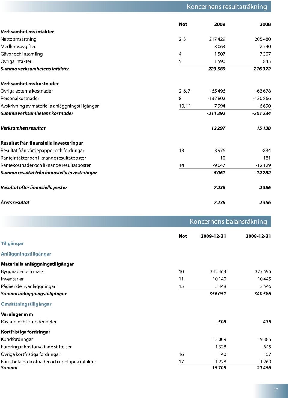 11-7 994-6 690 Summa verksamhetens kostnader -211 292-201 234 Verksamhetsresultat 12 297 15 138 Resultat från finansiella investeringar Resultat från värdepapper och fordringar 13 3 976-834