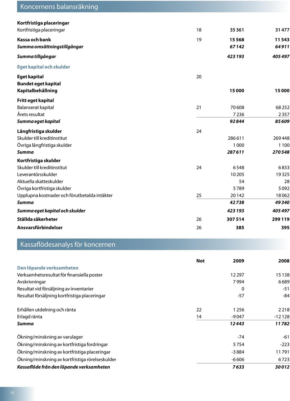 609 Långfristiga skulder 24 Skulder till kreditinstitut 286 611 269 448 Övriga långfristiga skulder 1 000 1 100 Summa 287 611 270 548 Kortfristiga skulder Skulder till kreditinstitut 24 6 548 6 833