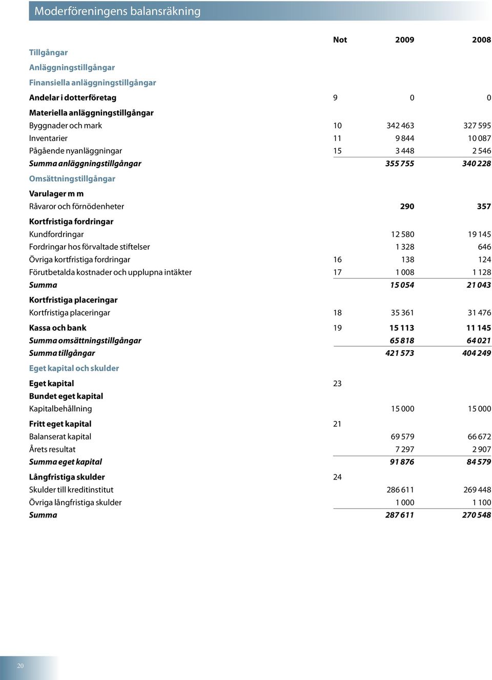 fordringar Kundfordringar 12 580 19 145 Fordringar hos förvaltade stiftelser 1 328 646 Övriga kortfristiga fordringar 16 138 124 Förutbetalda kostnader och upplupna intäkter 17 1 008 1 128 Summa 15