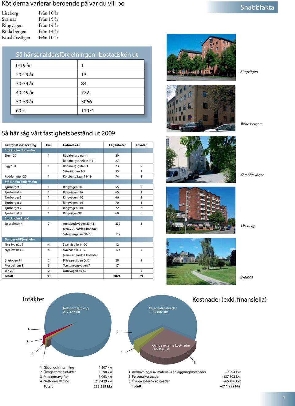 Norrmalm Sigyn 22 1 Rödabergsgatan 1 20 Rödabergsbrinken 9-11 27 Sigyn 31 1 Rödabergsgatan 3 23 2 Sätertäppan 3-5 35 1 Ruddammen 20 1 Körsbärsvägen 15-19 74 2 Stockholm Södermalm Tjurberget 3 1