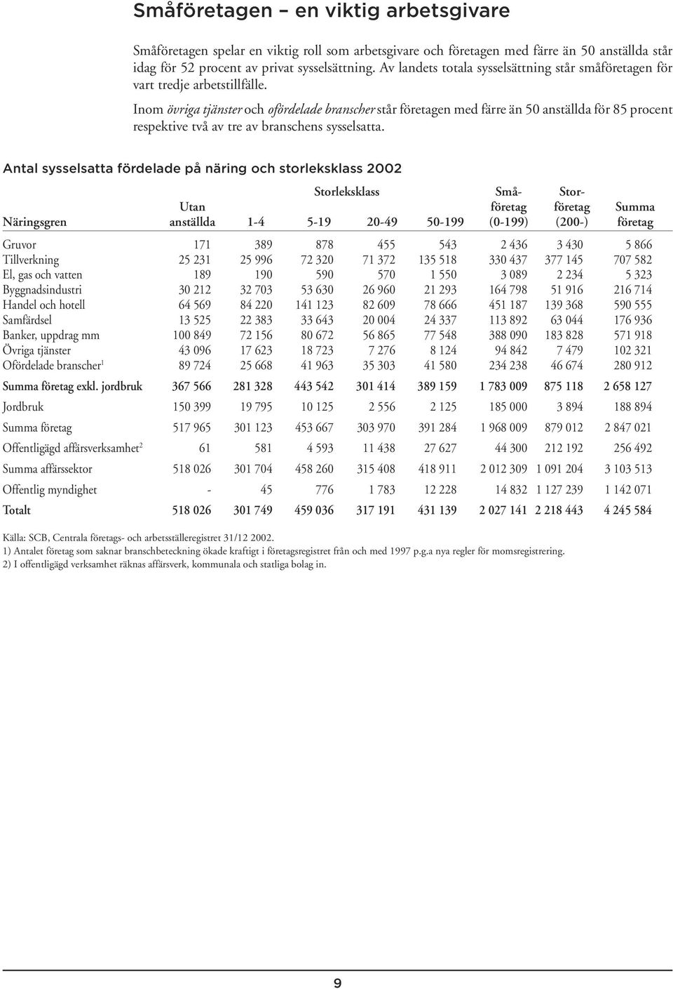 Inom övriga tjänster och ofördelade branscher står företagen med färre än 50 anställda för 85 procent respektive två av tre av branschens sysselsatta.