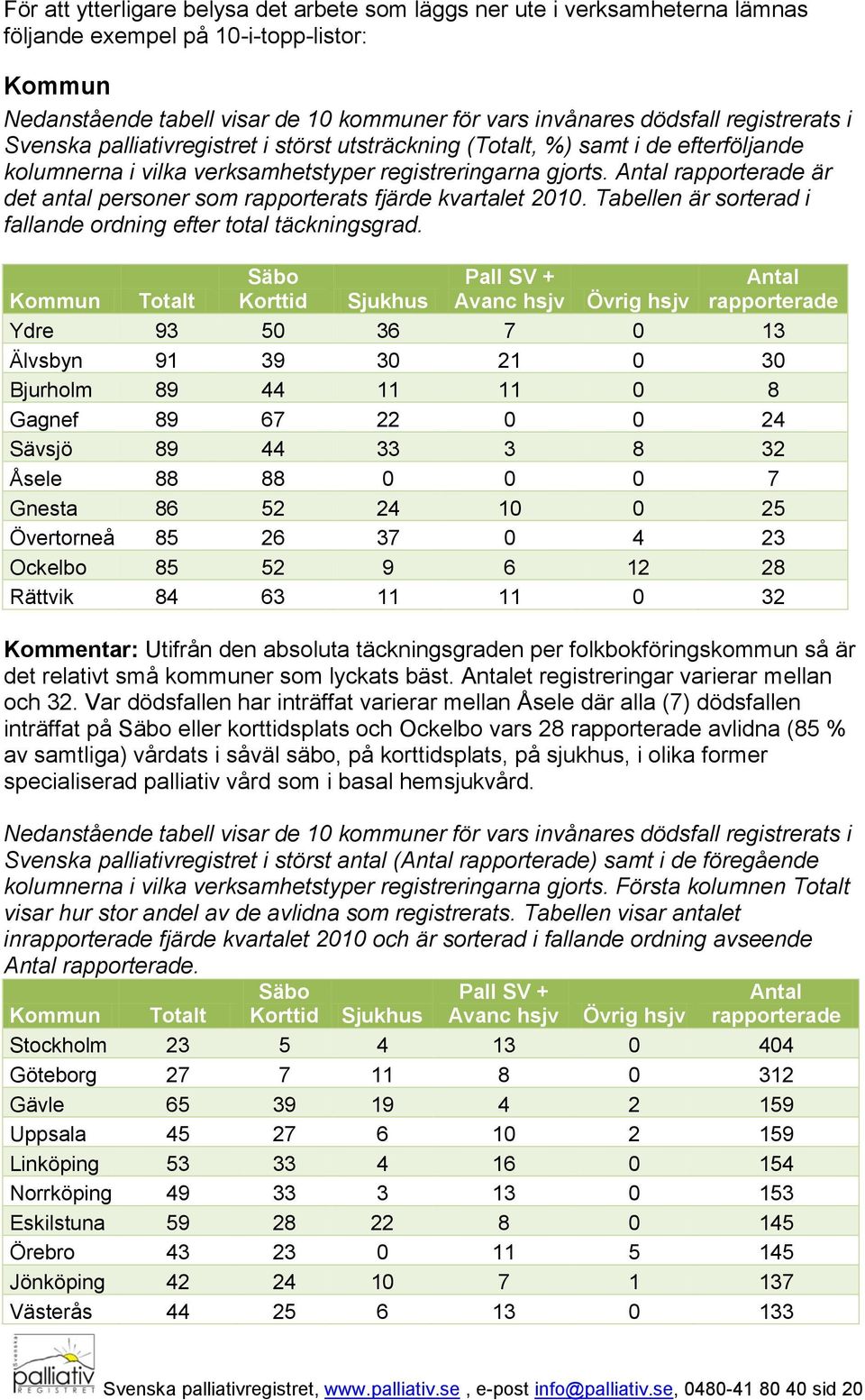 Antal rapporterade är det antal personer som rapporterats fjärde kvartalet 2010. Tabellen är sorterad i fallande ordning efter total täckningsgrad.