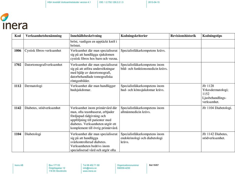 1112 Dermatologi Verksamhet där man handlägger hudsjukdomar.