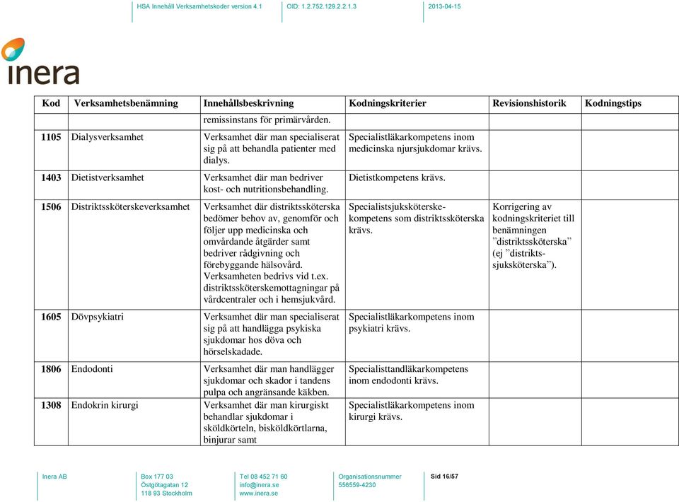 1506 Distriktssköterskeverksamhet Verksamhet där distriktssköterska bedömer behov av, genomför och följer upp medicinska och omvårdande åtgärder samt bedriver rådgivning och förebyggande hälsovård.