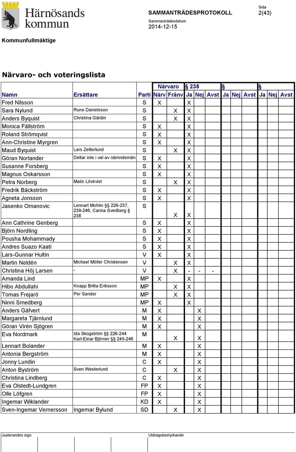 Oskarsson S X X Petra Norberg Malin Lövkvist S X X Fredrik Bäckström S X X Agneta Jonsson S X X Jasenko Omanovic Lennart Mohlin 226-237, S 239-246, Carina Svedberg 238 X X Ann Cathrine Genberg S X X