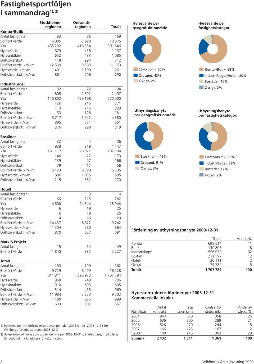 Antal fastigheter 32 72 104 Bokfört värde 805 1 692 2 497 Yta 140 802 429 198 570 000 Hyresvärde 126 245 371 Hyresintäkter 113 216 329 Driftsöverskott 53 128 181 Bokfört värde, kr/kvm 5 717 3 942 4