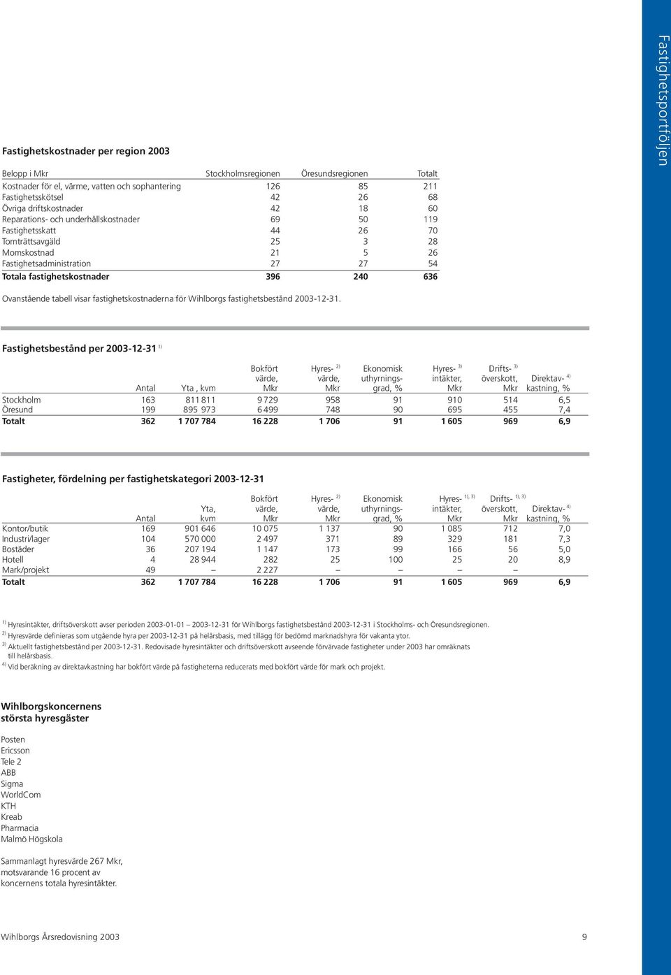 fastighetskostnader 396 240 636 Fastighetsportföljen Ovanstående tabell visar fastighetskostnaderna för Wihlborgs fastighetsbestånd 2003-12-31.