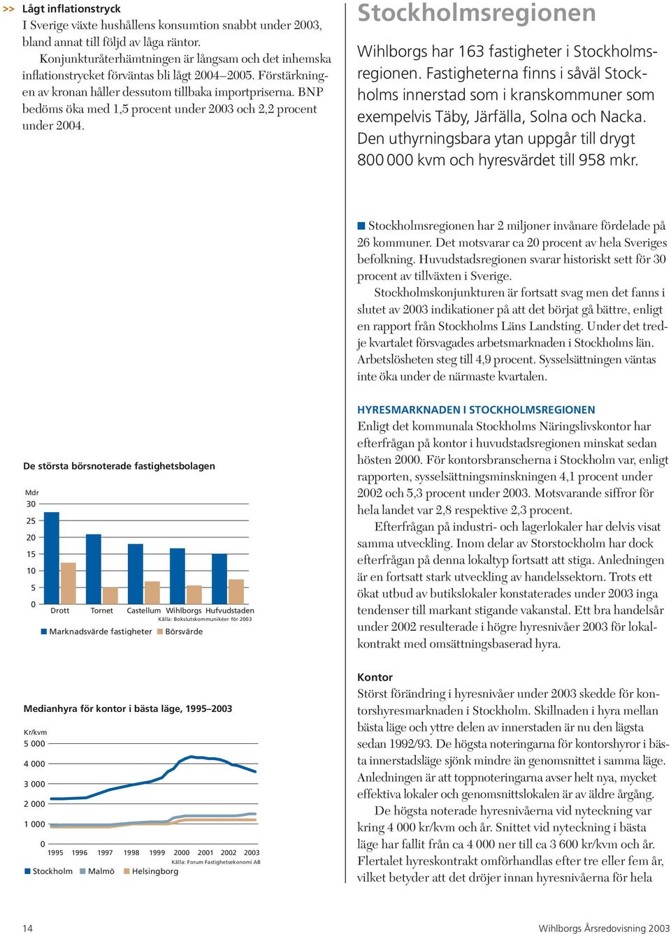 BNP bedöms öka med 1,5 procent under 2003 och 2,2 procent under 2004. Stockholmsregionen Wihlborgs har 163 fastigheter i Stockholmsregionen.