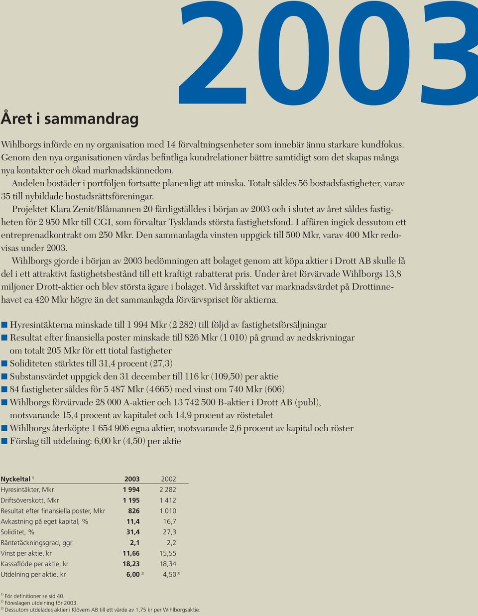 Andelen bostäder i portföljen fortsatte planenligt att minska. Totalt såldes 56 bostadsfastigheter, varav 35 till nybildade bostadsrättsföreningar.