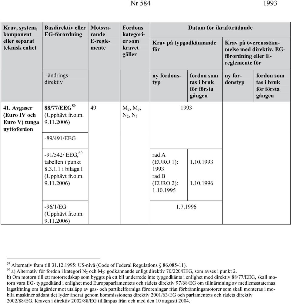 1996 Alternativ fram till 31.12.1995: US-nivå (Code of Federal Regulations 86.085-11). a) Alternativ fordon i kategori N och M : godkännande enligt direktiv 70/220/EEG, avses i punkt 2.