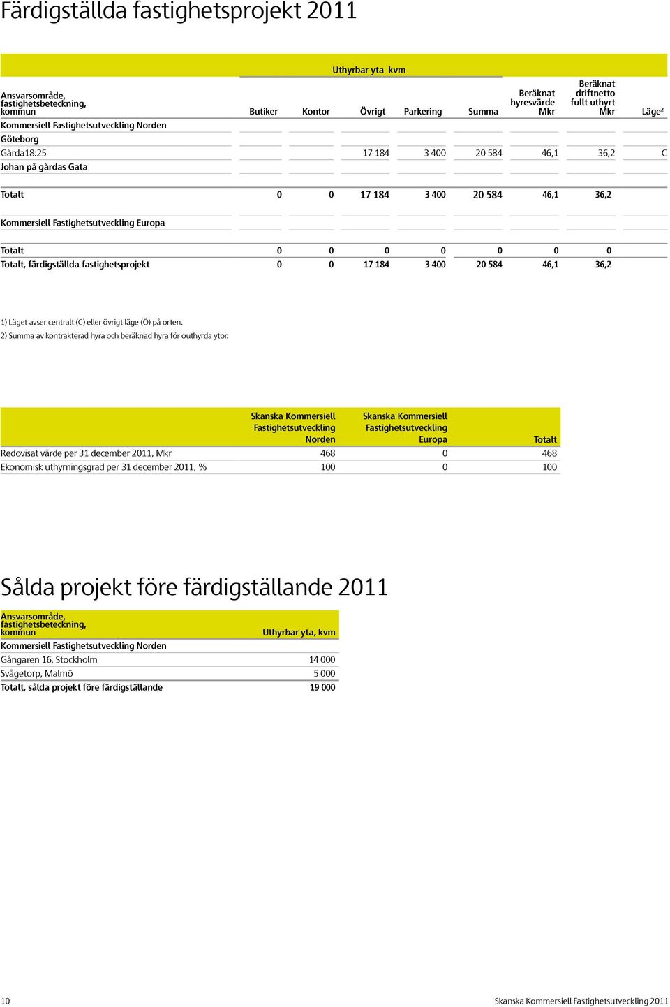 fastighetsprojekt 0 0 17 184 3 400 20 584 46,1 36,2 1) Läget avser centralt (C) eller övrigt läge (Ö) på orten. 2) Summa av kontrakterad hyra och beräknad hyra för outhyrda ytor.