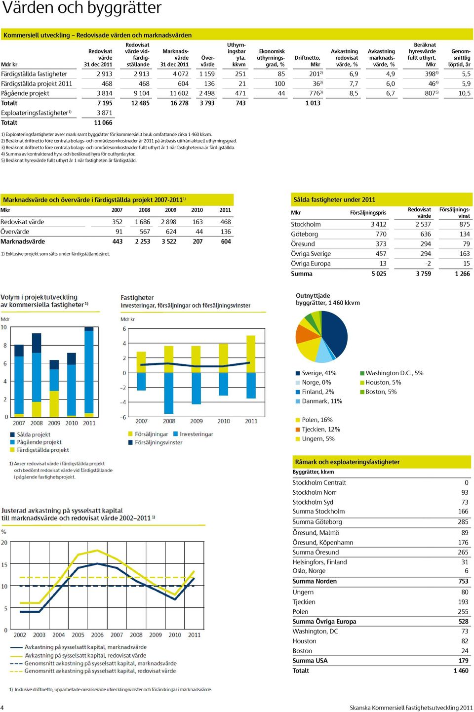 913 2 913 4 072 1 159 251 85 201 2) 6,9 4,9 398 4) 5,5 Färdigställda projekt 2011 468 468 604 136 21 100 36 3) 7,7 6,0 46 4) 5,9 Pågående projekt 3 814 9 104 11 602 2 498 471 44 776 3) 8,5 6,7 807 5)
