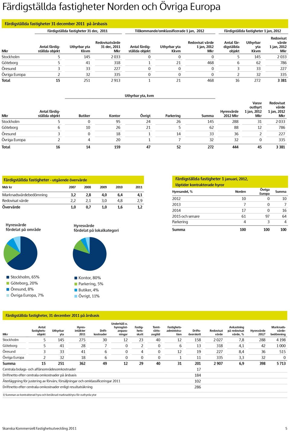 färdigställda objekt Uthyrbar yta Kkvm Redovisat värde 1 jan, 2012 Stockholm 5 145 2 033 0 0 0 5 145 2 033 Göteborg 5 41 318 1 21 468 6 62 786 Öresund 3 33 227 0 0 0 3 33 227 Övriga Europa 2 32 335 0