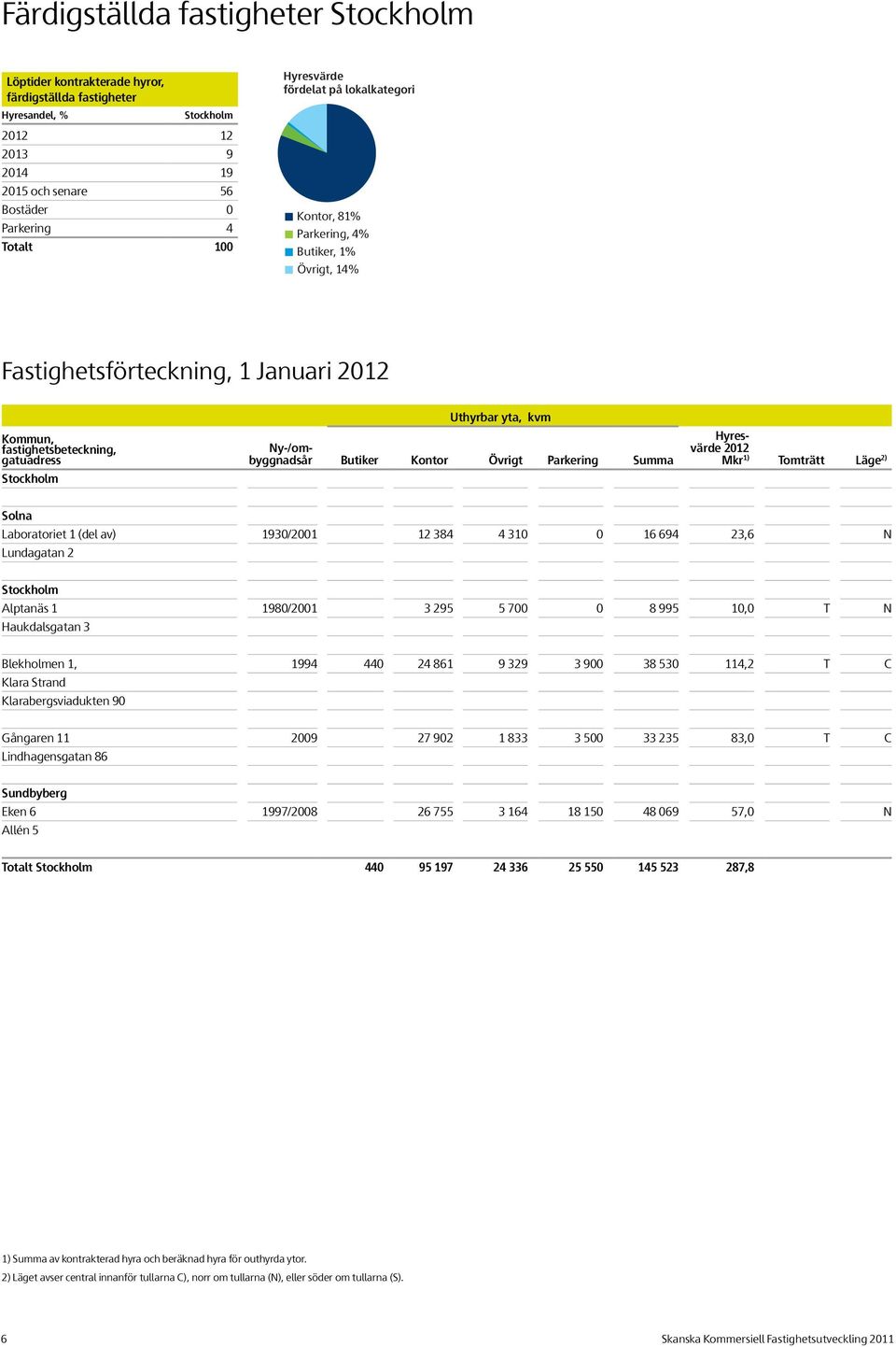Parkering Summa 2012 1) Tomträtt Läge 2) Solna Laboratoriet 1 (del av) 1930/2001 12 384 4 310 0 16 694 23,6 N Lundagatan 2 Stockholm Alptanäs 1 1980/2001 3 295 5 700 0 8 995 10,0 T N Haukdalsgatan 3