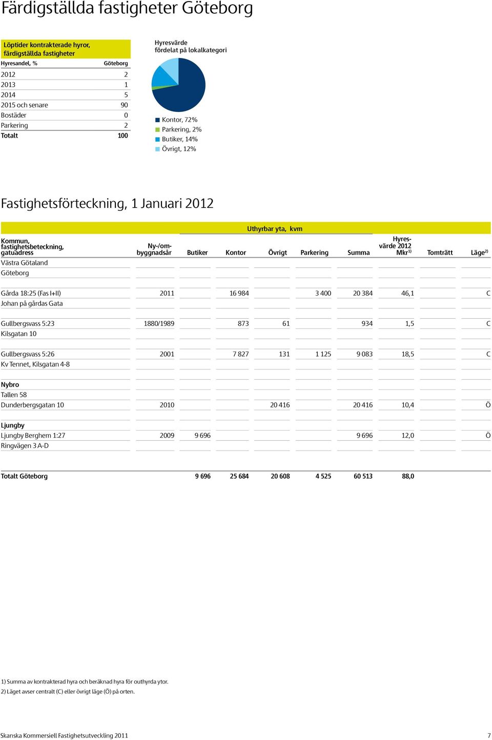 Kontor Övrigt Parkering Summa 2012 1) Tomträtt Läge 2) Gårda 18:25 (Fas I+II) 2011 16 984 3 400 20 384 46,1 C Johan på gårdas Gata Gullbergsvass 5:23 1880/1989 873 61 934 1,5 C Kilsgatan 10