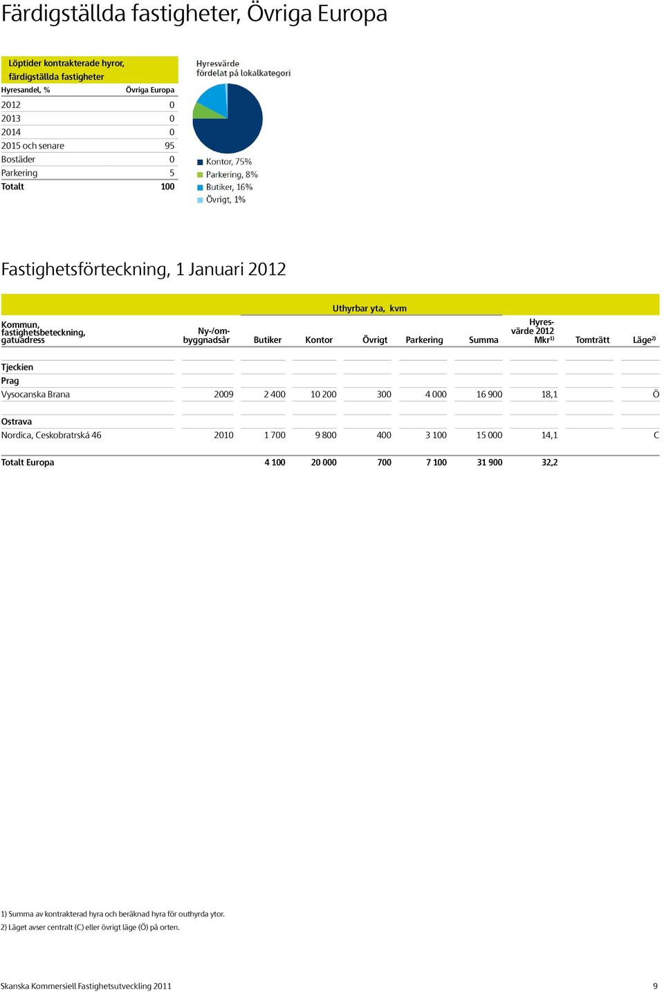 Tjeckien Prag Vysocanska Brana 2009 2 400 10 200 300 4 000 16 900 18,1 Ö Ostrava Nordica, Ceskobratrská 46 2010 1 700 9 800 400 3 100 15 000 14,1 C Totalt Europa 4 100 20 000 700 7