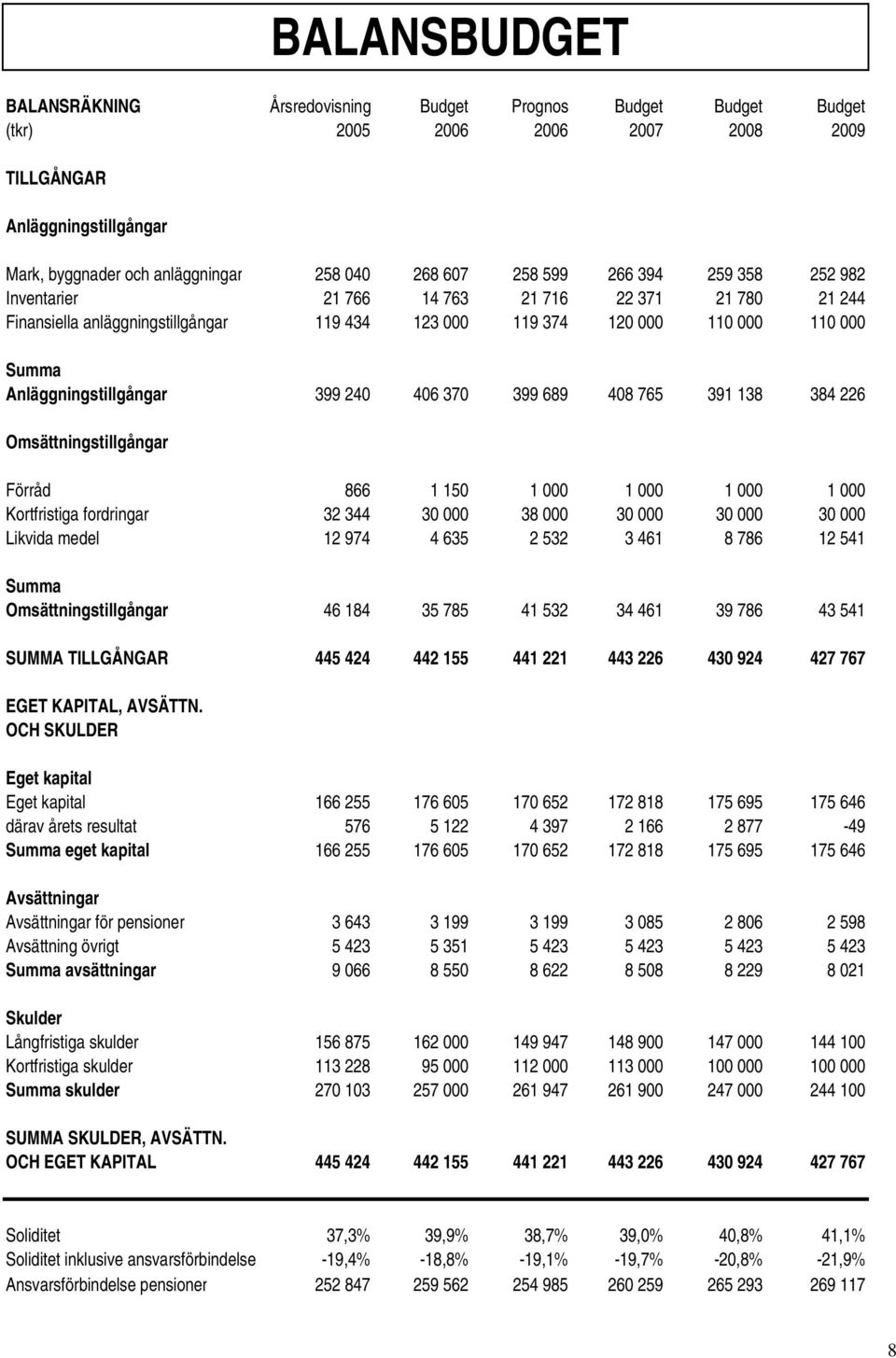 406 370 399 689 408 765 391 138 384 226 Omsättningstillgångar Förråd 866 1 150 1 000 1 000 1 000 1 000 Kortfristiga fordringar 32 344 30 000 38 000 30 000 30 000 30 000 Likvida medel 12 974 4 635 2