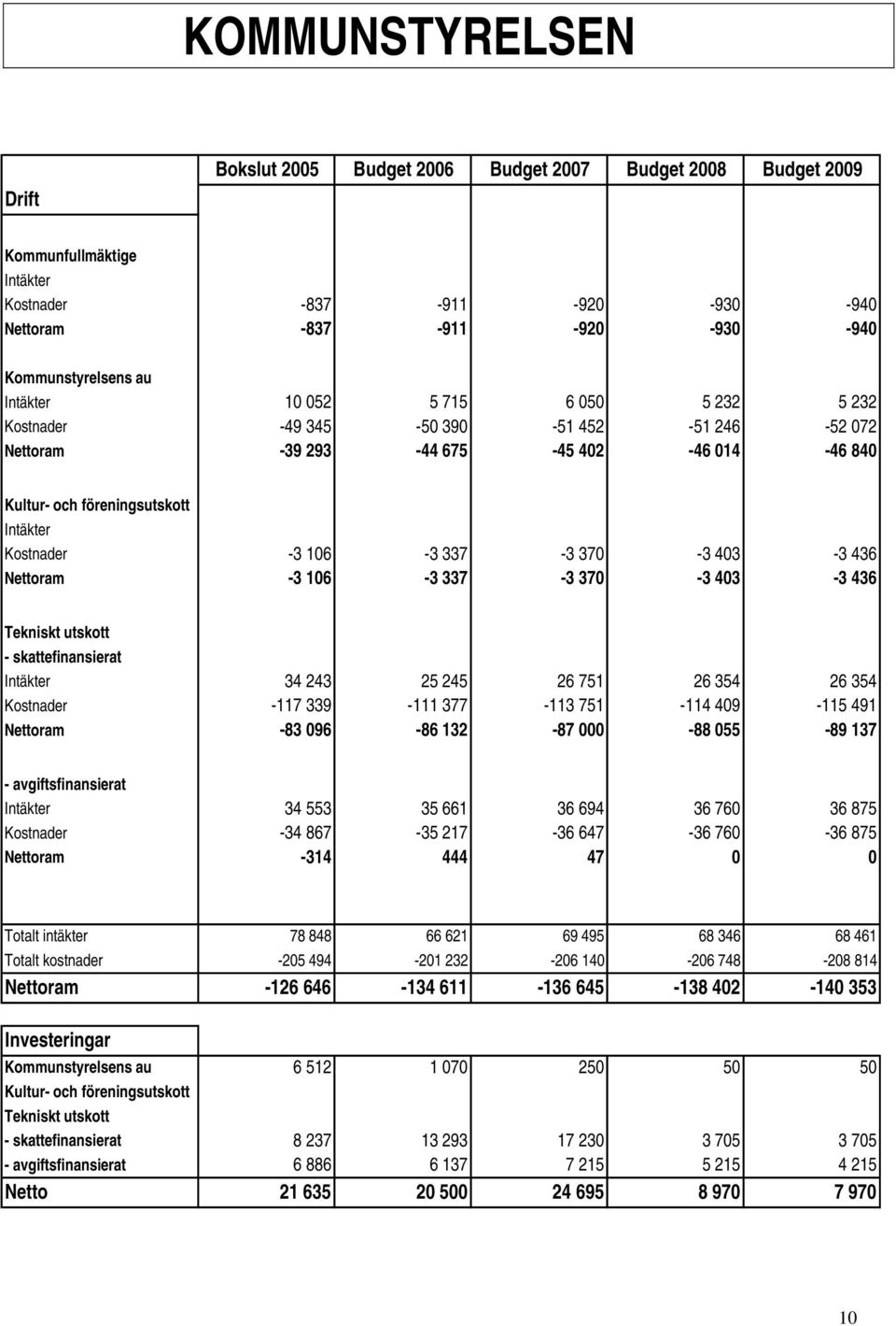 403-3 436 Nettoram -3 106-3 337-3 370-3 403-3 436 Tekniskt utskott - skattefinansierat Intäkter 34 243 25 245 26 751 26 354 26 354 Kostnader -117 339-111 377-113 751-114 409-115 491 Nettoram -83