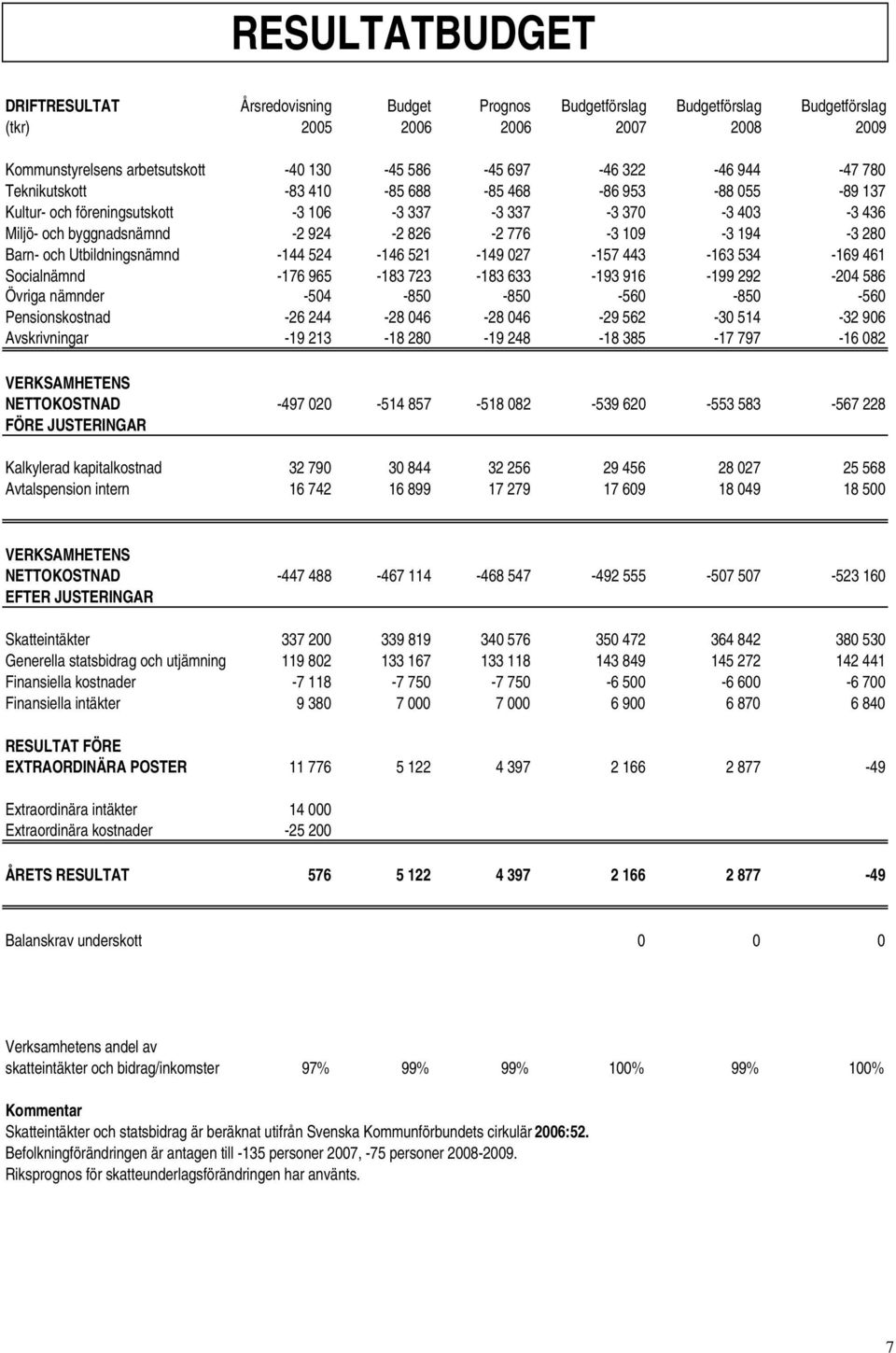 Barn- och Utbildningsnämnd -144 524-146 521-149 027-157 443-163 534-169 461 Socialnämnd -176 965-183 723-183 633-193 916-199 292-204 586 Övriga nämnder -504-850 -850-560 -850-560 Pensionskostnad -26