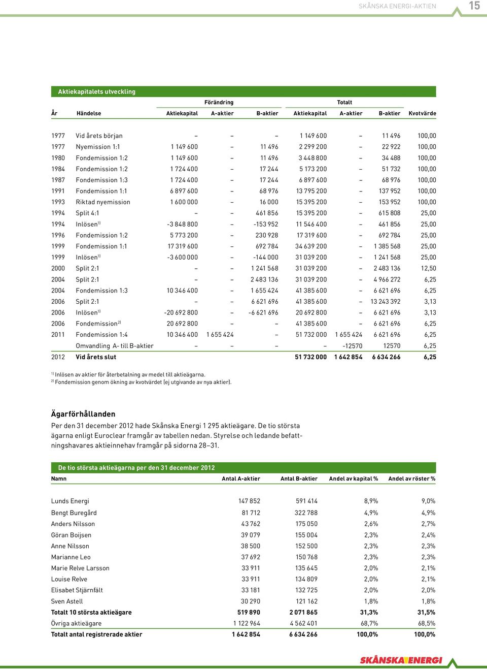 Fondemission 1:3 1 724 400 17 244 6 897 600 68 976 100,00 1991 Fondemission 1:1 6 897 600 68 976 13 795 200 137 952 100,00 1993 Riktad nyemission 1 600 000 16 000 15 395 200 153 952 100,00 1994 Split