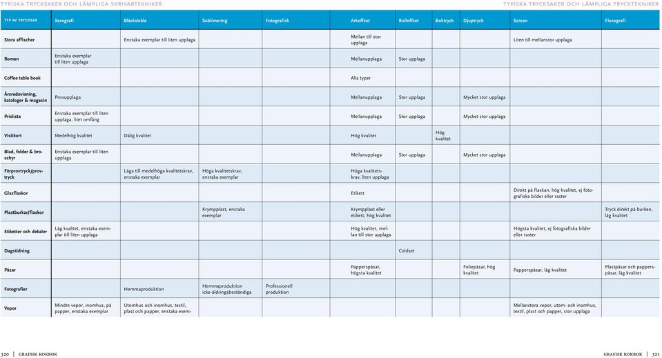 Coffee table book Alla typer Årsredovisning, kataloger & magasin Provupplaga Mellanupplaga Stor upplaga Mycket stor upplaga Prislista Enstaka exemplar till liten upplaga, litet omfång Mellanupplaga