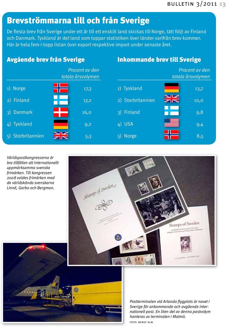 Avgående brev från Sverige Procent av den totala årsvolymen 1) Norge 17,3 2) Finland 17,2 3) Danmark 16,0 4) Tyskland 9,2 5) Storbritannien 5,3 Inkommande brev till Sverige Procent av den totala