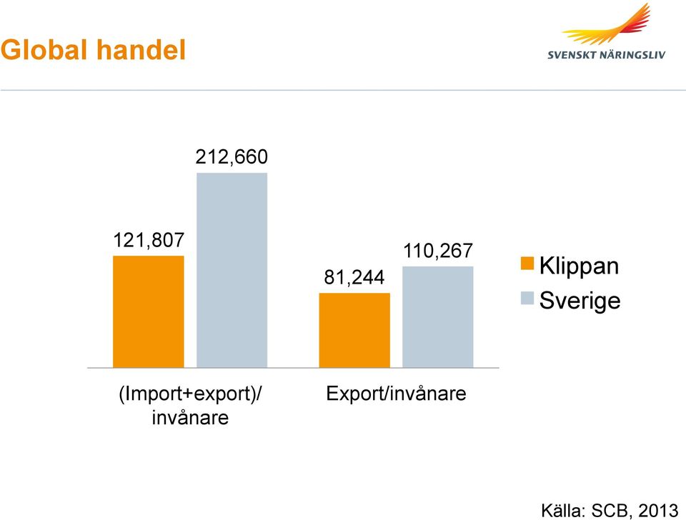 Sverige (Import+export)/