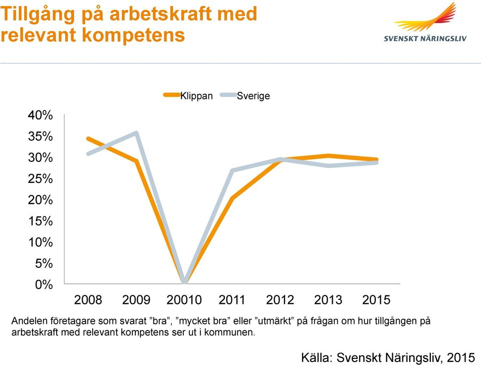 svarat bra, mycket bra eller utmärkt på frågan om hur tillgången på