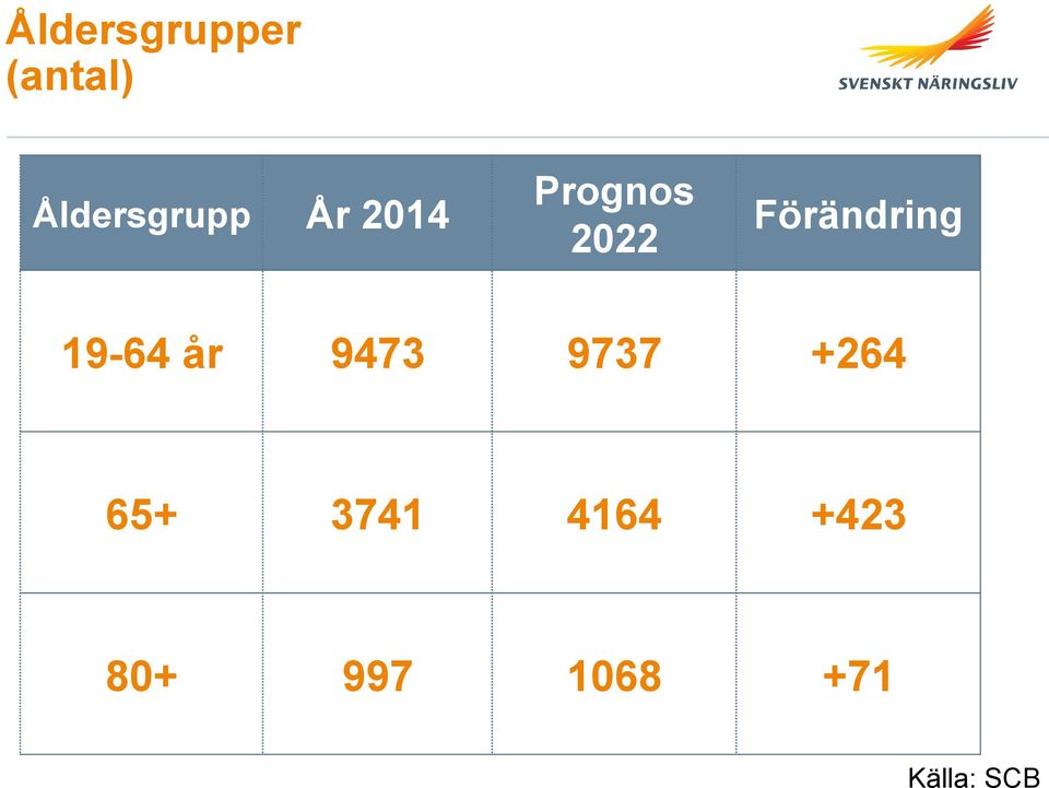 Förändring 19-64 år 9473 9737