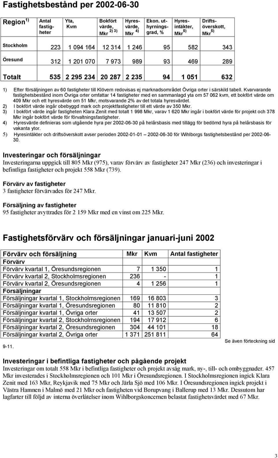 632 1) Efter försäljningen av 60 fastigheter till Klövern redovisas ej marknadsområdet Övriga orter i särskild tabell.